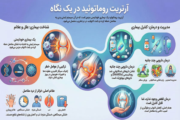 آرتریت روماتوئید