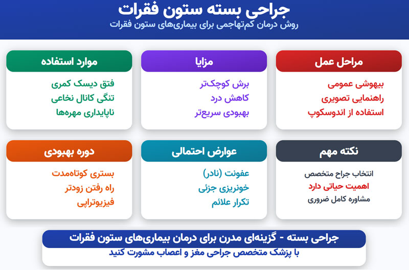 جراحی بسته ستون فقرات